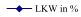LKW in %