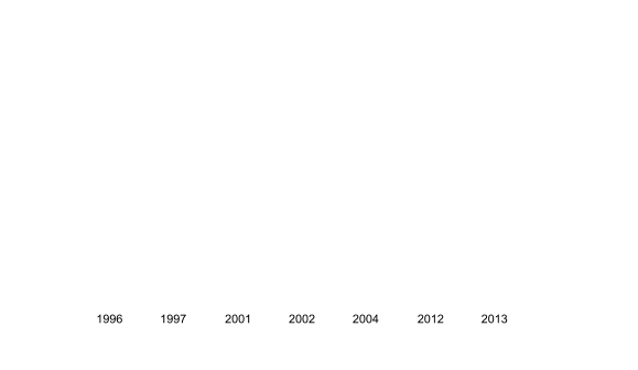 1996 1997 2001 2002 2004 2012 2013