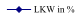 LKW in %