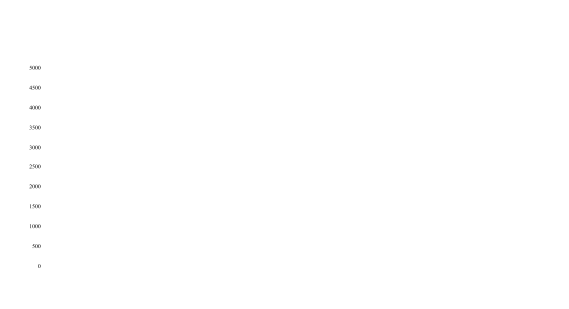 0 500 1000 1500 2000 2500 3000 3500 4000 4500 5000