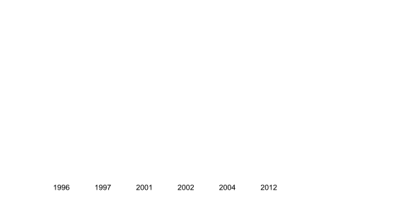 1996 1997 2001 2002 2004 2012