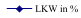LKW in %