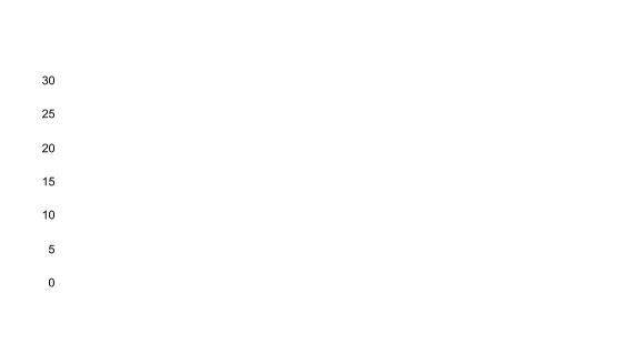 0 5 10 15 20 25 30