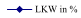 LKW in %